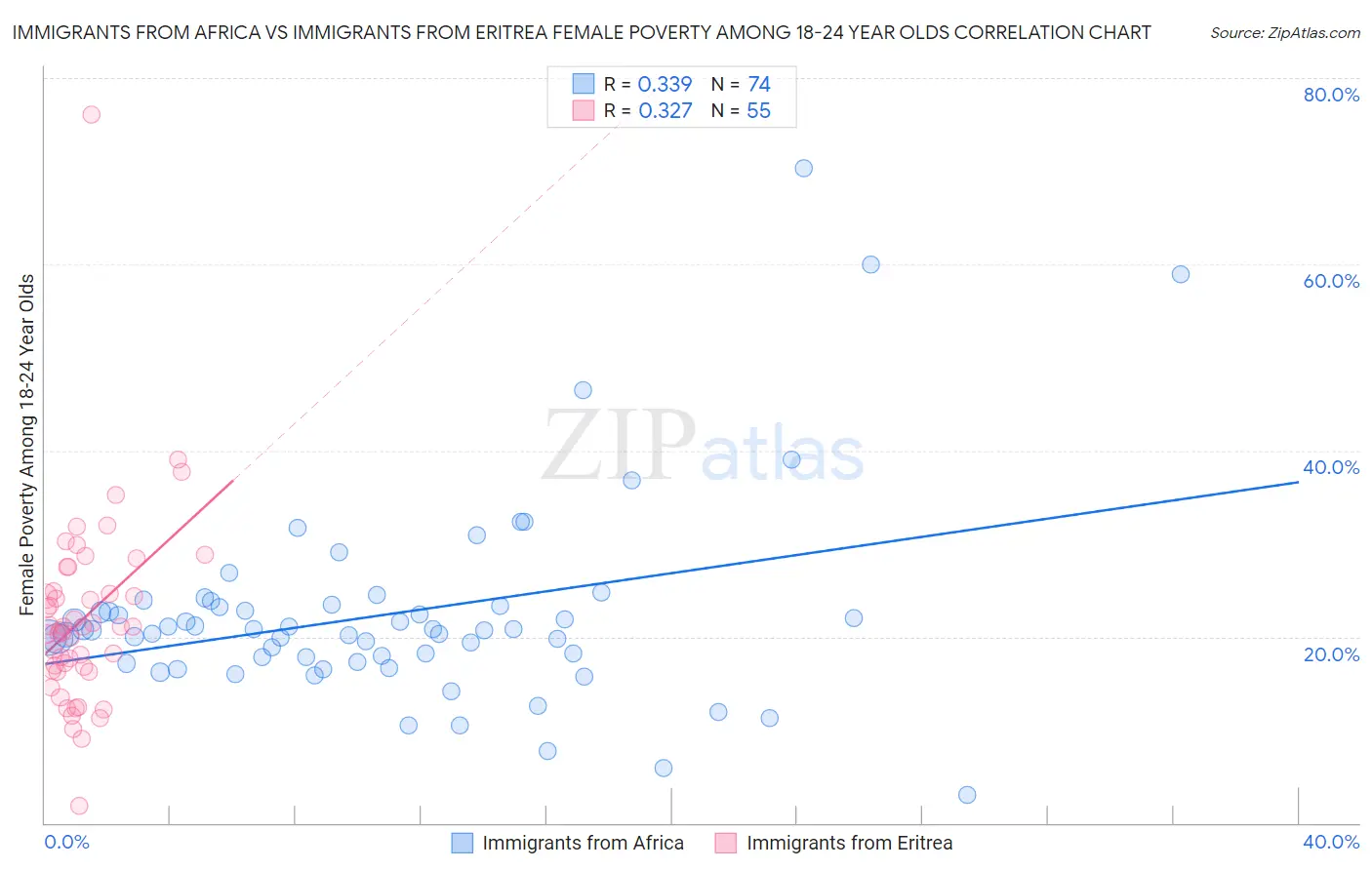 Immigrants from Africa vs Immigrants from Eritrea Female Poverty Among 18-24 Year Olds