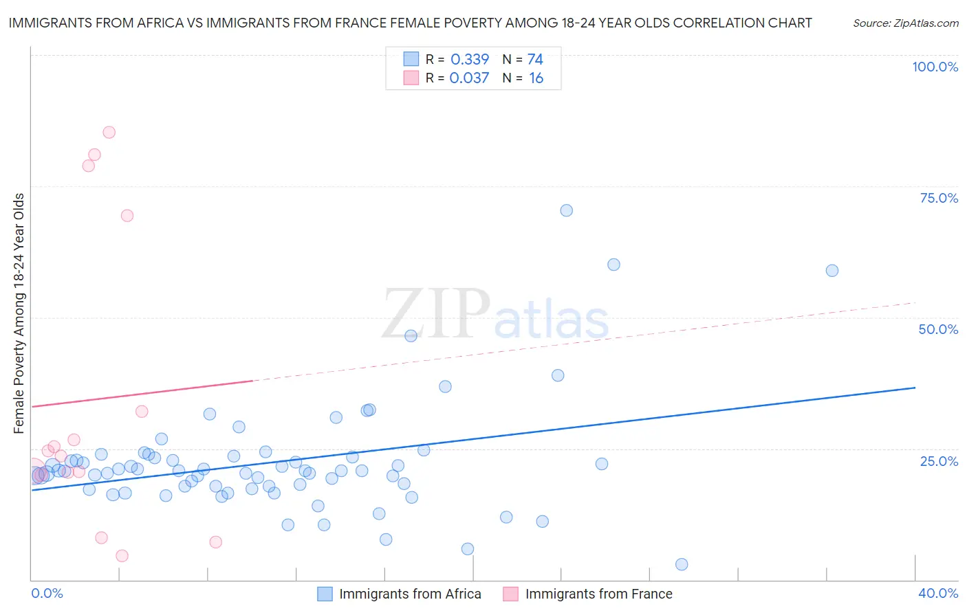 Immigrants from Africa vs Immigrants from France Female Poverty Among 18-24 Year Olds
