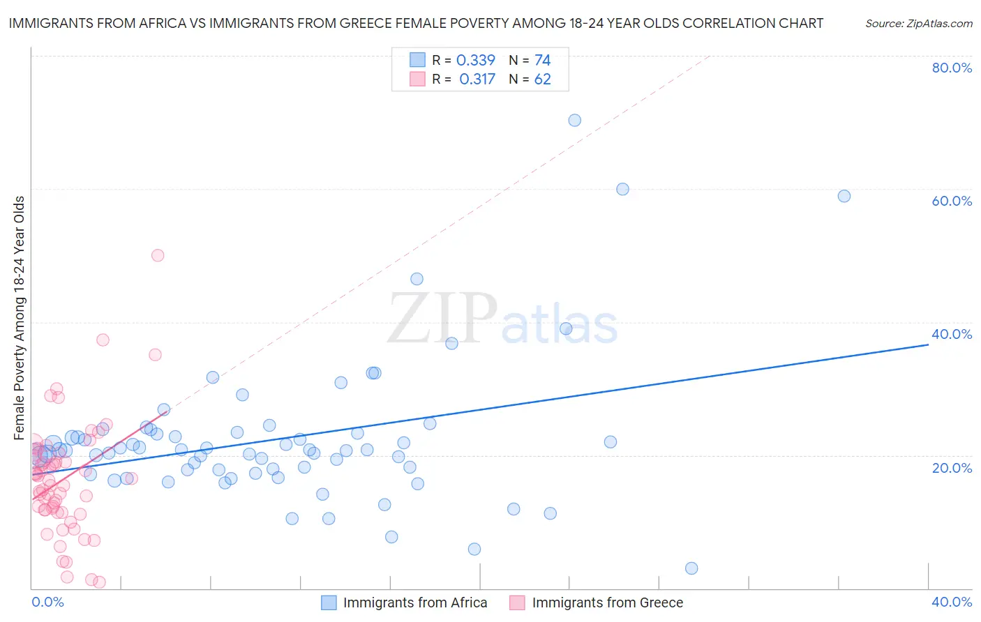 Immigrants from Africa vs Immigrants from Greece Female Poverty Among 18-24 Year Olds