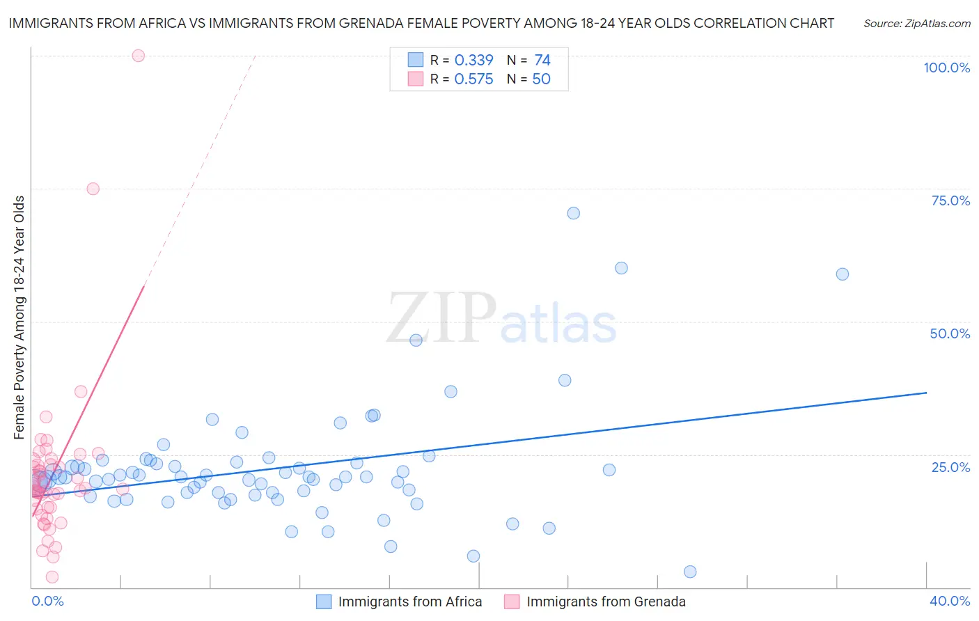 Immigrants from Africa vs Immigrants from Grenada Female Poverty Among 18-24 Year Olds