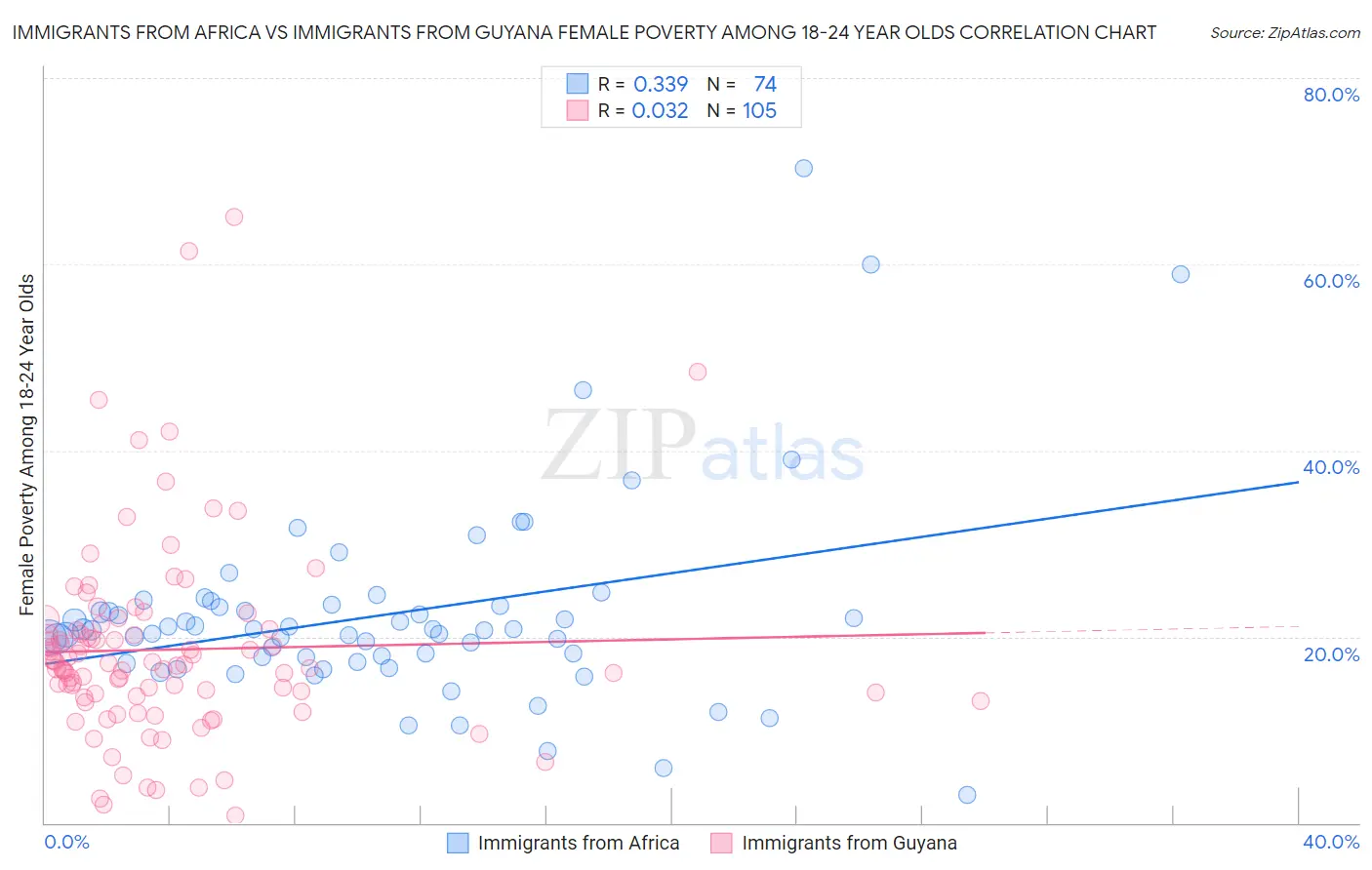 Immigrants from Africa vs Immigrants from Guyana Female Poverty Among 18-24 Year Olds