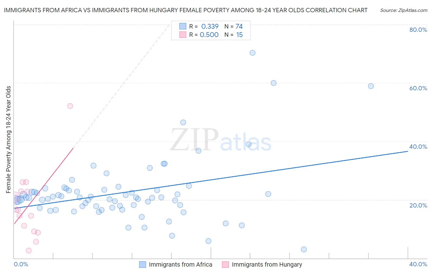 Immigrants from Africa vs Immigrants from Hungary Female Poverty Among 18-24 Year Olds