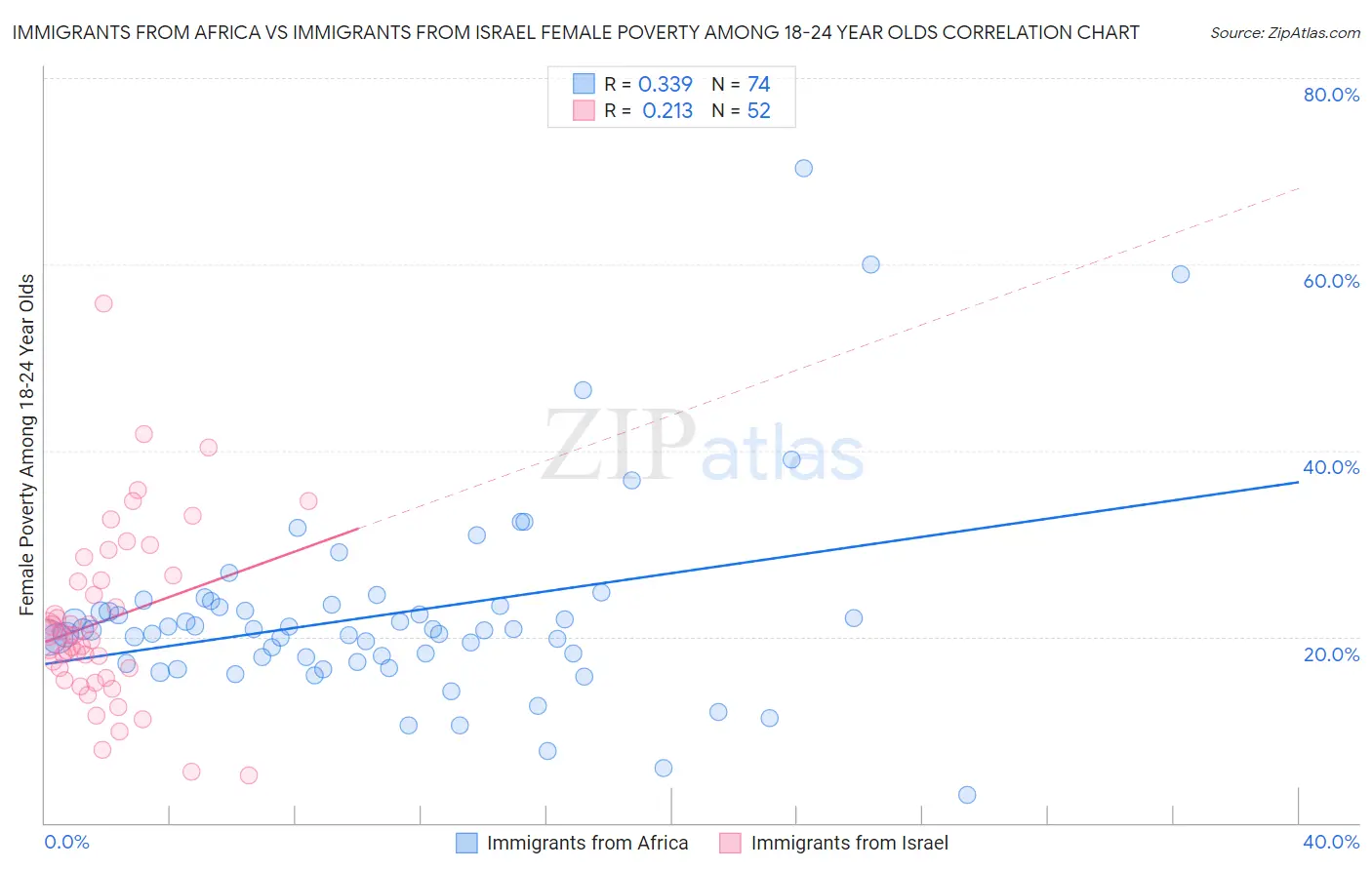Immigrants from Africa vs Immigrants from Israel Female Poverty Among 18-24 Year Olds