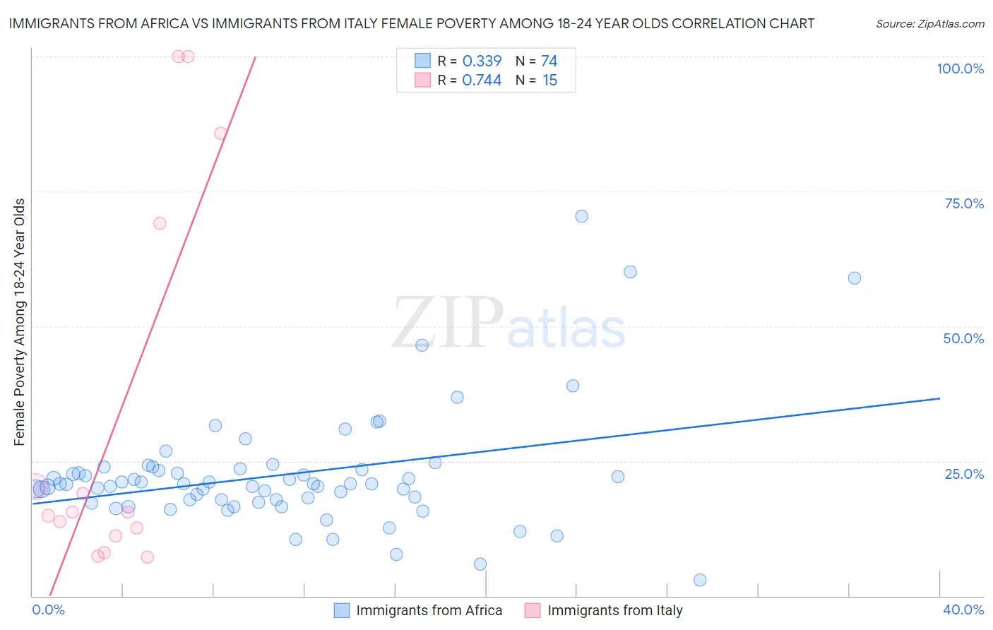 Immigrants from Africa vs Immigrants from Italy Female Poverty Among 18-24 Year Olds
