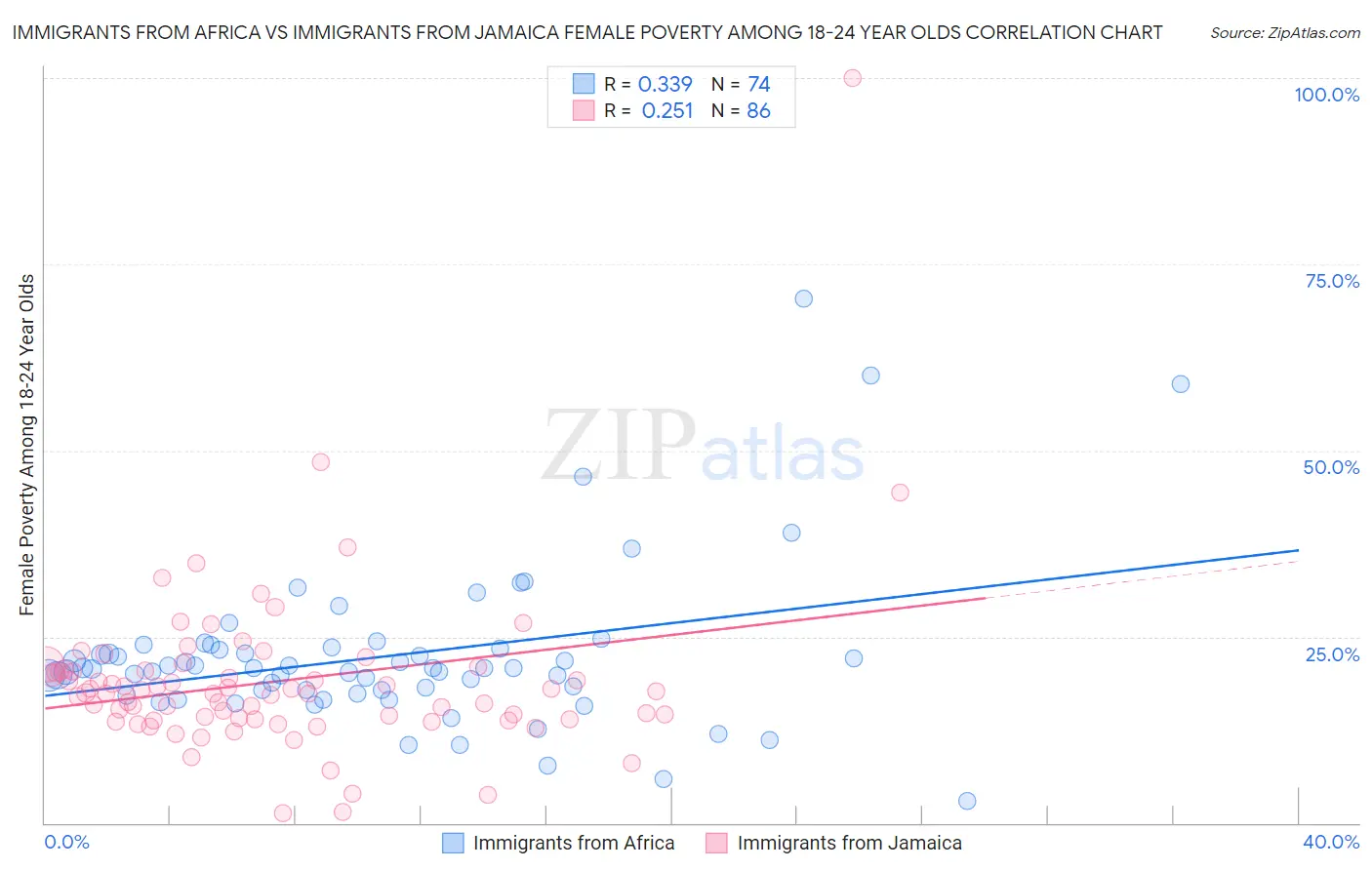 Immigrants from Africa vs Immigrants from Jamaica Female Poverty Among 18-24 Year Olds