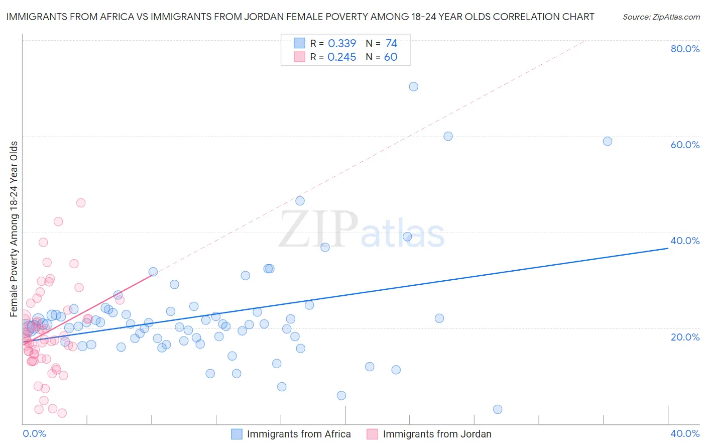 Immigrants from Africa vs Immigrants from Jordan Female Poverty Among 18-24 Year Olds