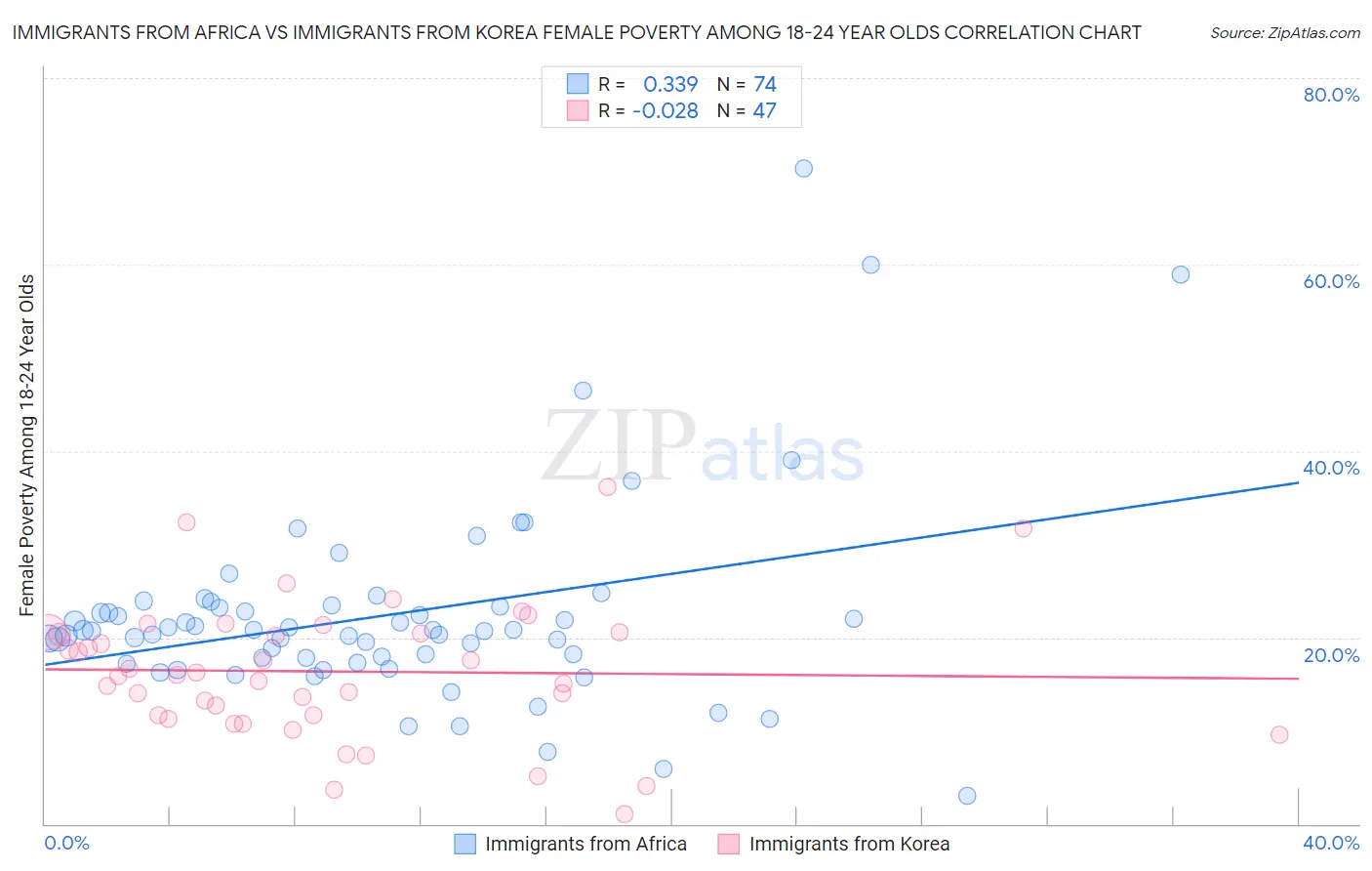 Immigrants from Africa vs Immigrants from Korea Female Poverty Among 18-24 Year Olds