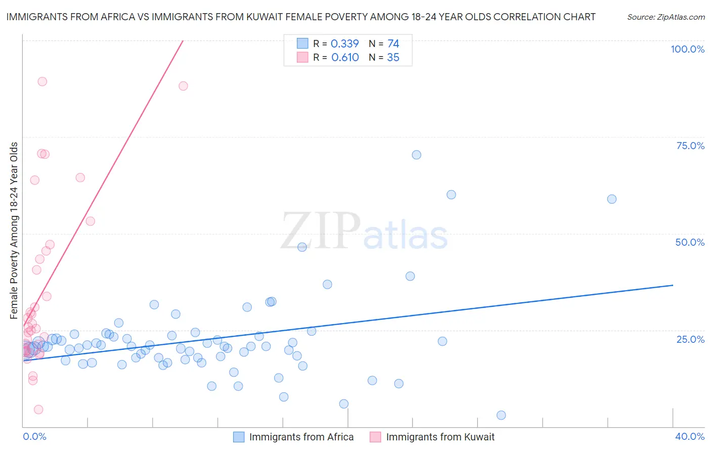 Immigrants from Africa vs Immigrants from Kuwait Female Poverty Among 18-24 Year Olds