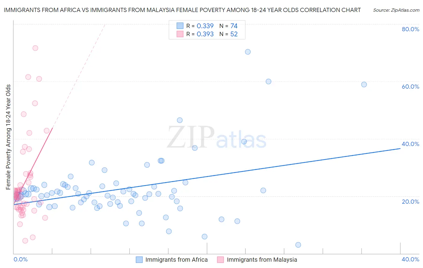 Immigrants from Africa vs Immigrants from Malaysia Female Poverty Among 18-24 Year Olds