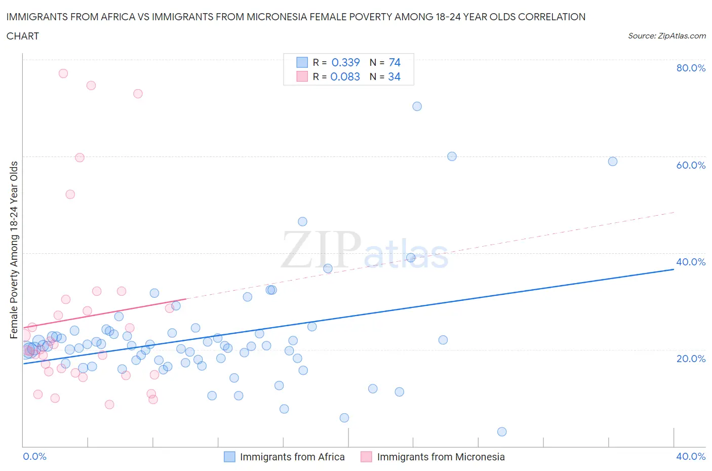 Immigrants from Africa vs Immigrants from Micronesia Female Poverty Among 18-24 Year Olds
