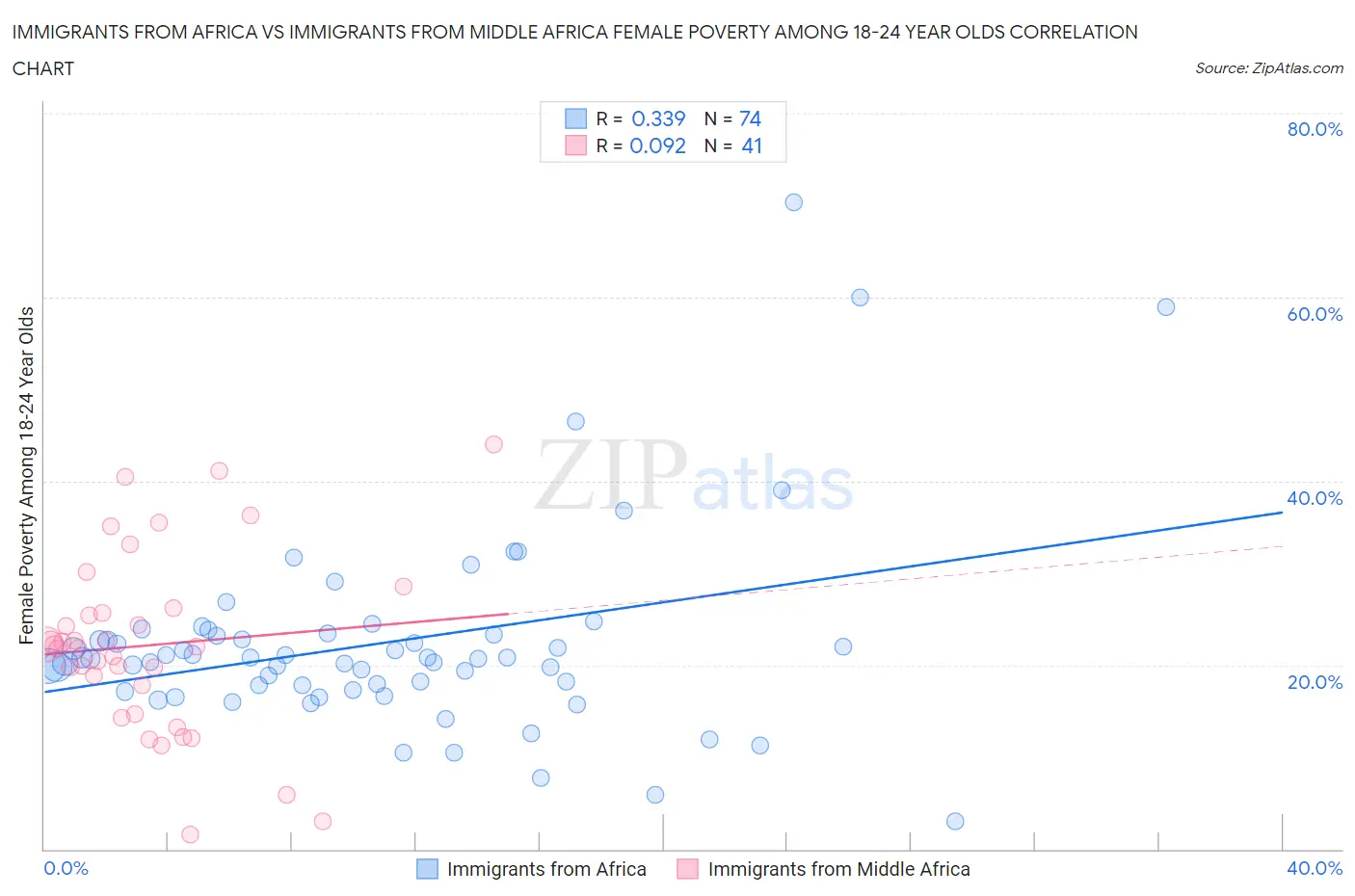 Immigrants from Africa vs Immigrants from Middle Africa Female Poverty Among 18-24 Year Olds