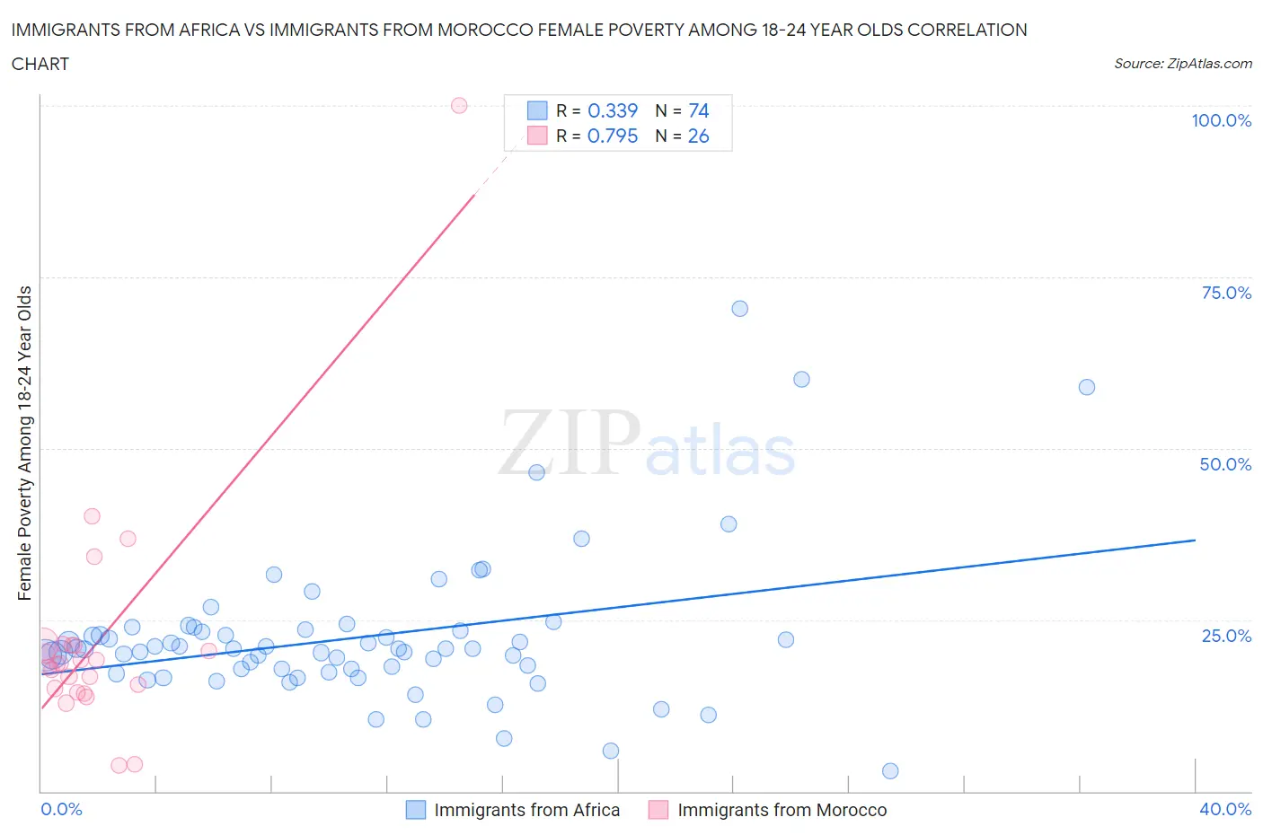 Immigrants from Africa vs Immigrants from Morocco Female Poverty Among 18-24 Year Olds