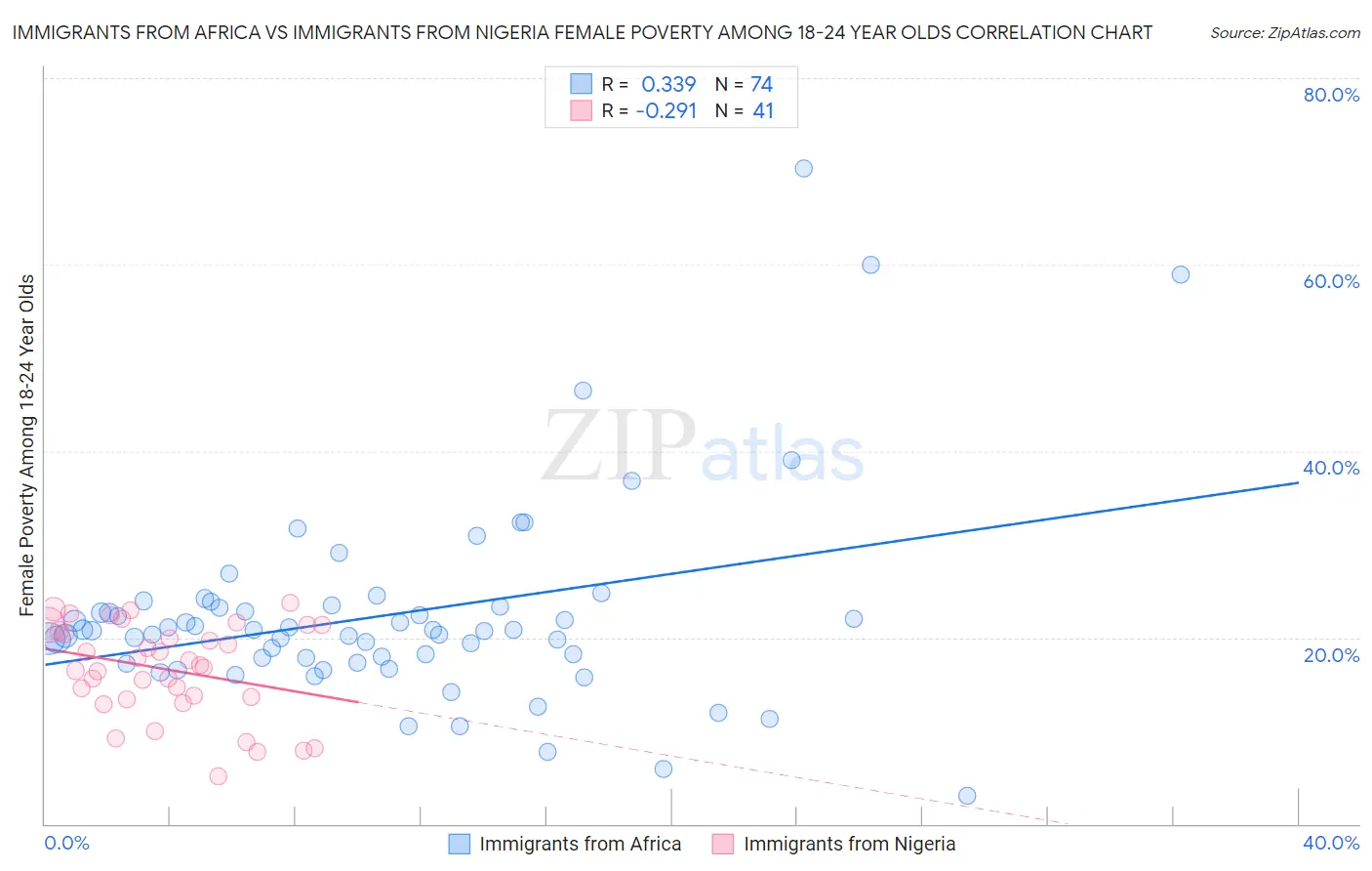 Immigrants from Africa vs Immigrants from Nigeria Female Poverty Among 18-24 Year Olds