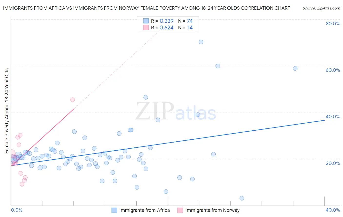 Immigrants from Africa vs Immigrants from Norway Female Poverty Among 18-24 Year Olds