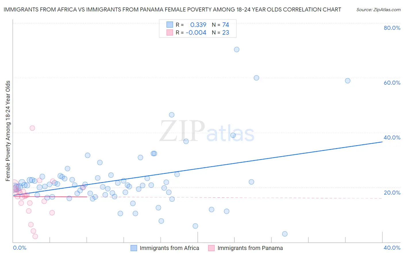 Immigrants from Africa vs Immigrants from Panama Female Poverty Among 18-24 Year Olds