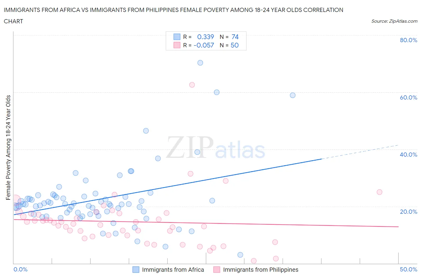 Immigrants from Africa vs Immigrants from Philippines Female Poverty Among 18-24 Year Olds