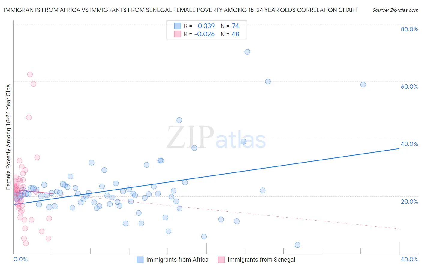 Immigrants from Africa vs Immigrants from Senegal Female Poverty Among 18-24 Year Olds
