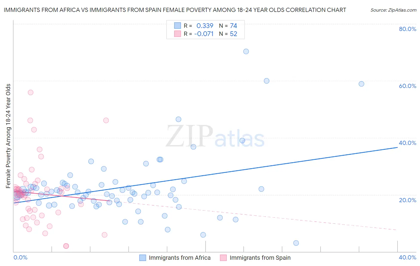 Immigrants from Africa vs Immigrants from Spain Female Poverty Among 18-24 Year Olds