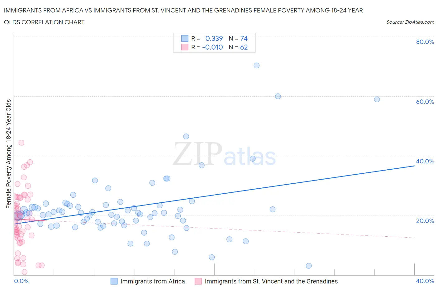 Immigrants from Africa vs Immigrants from St. Vincent and the Grenadines Female Poverty Among 18-24 Year Olds