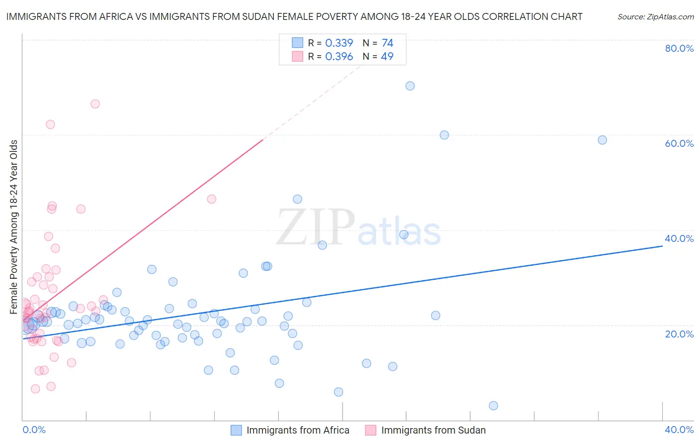 Immigrants from Africa vs Immigrants from Sudan Female Poverty Among 18-24 Year Olds