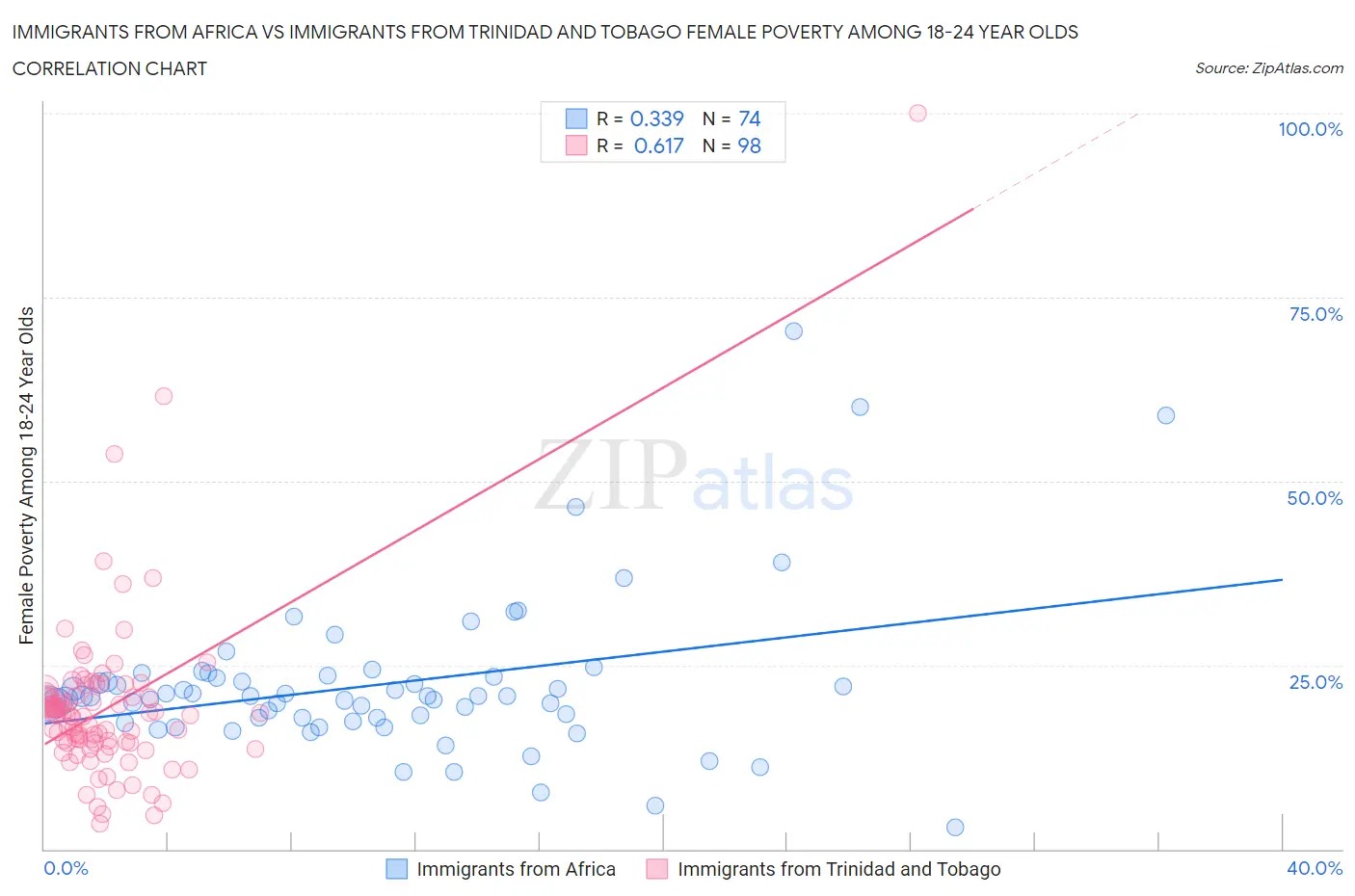 Immigrants from Africa vs Immigrants from Trinidad and Tobago Female Poverty Among 18-24 Year Olds
