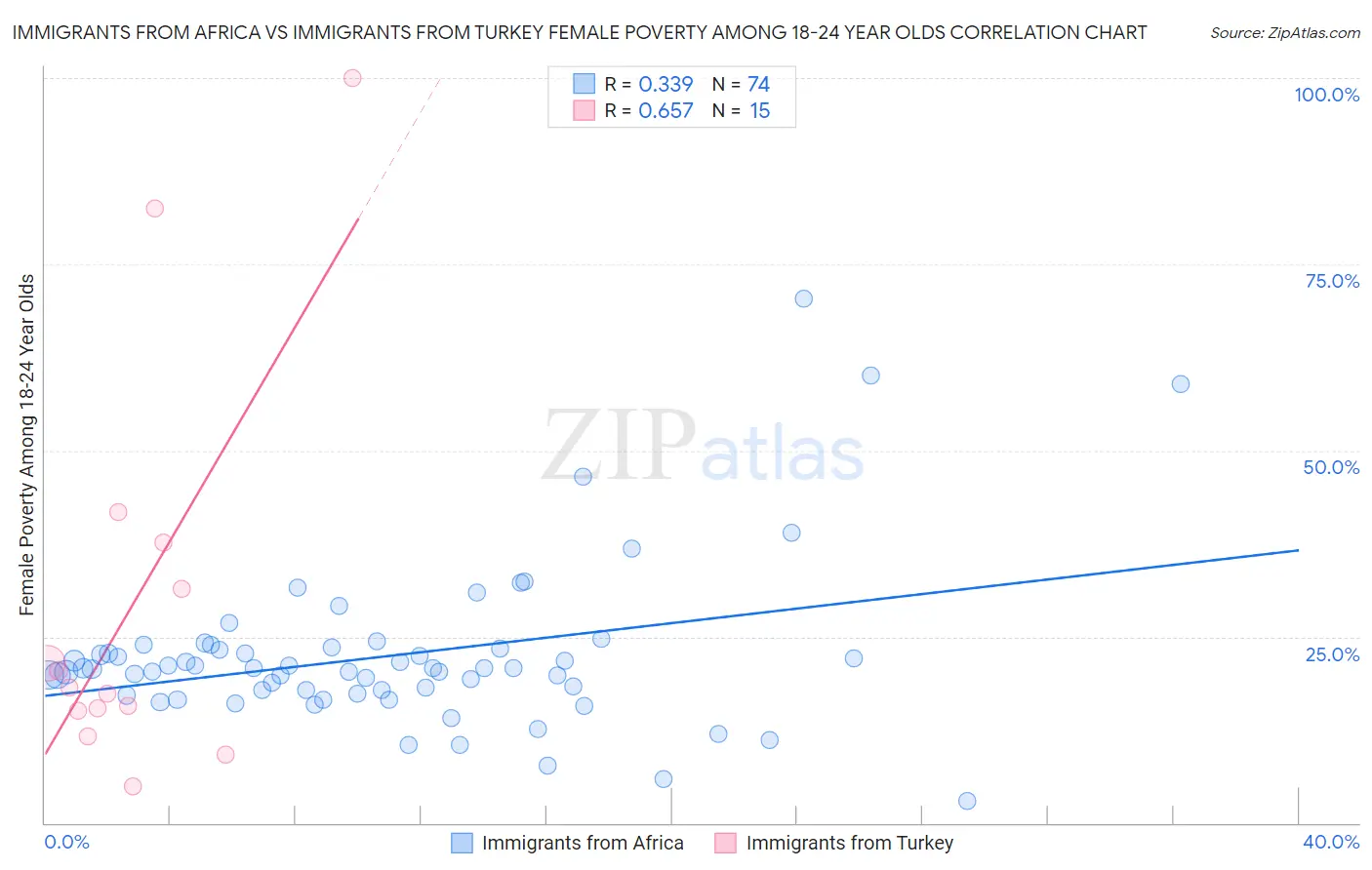 Immigrants from Africa vs Immigrants from Turkey Female Poverty Among 18-24 Year Olds