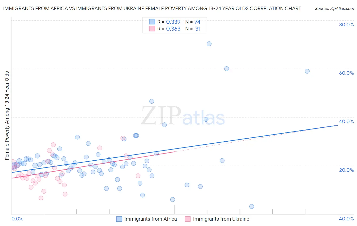 Immigrants from Africa vs Immigrants from Ukraine Female Poverty Among 18-24 Year Olds