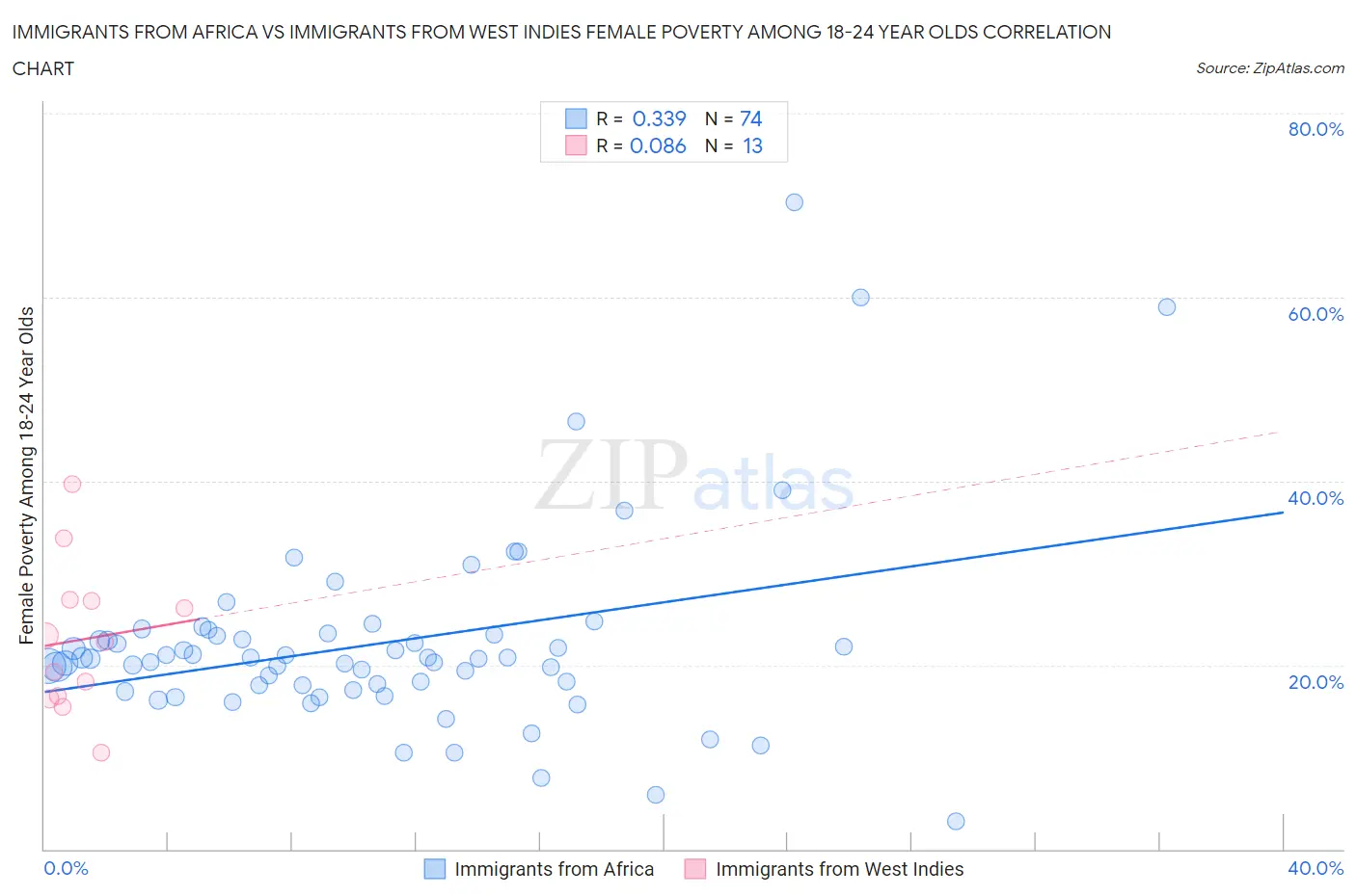 Immigrants from Africa vs Immigrants from West Indies Female Poverty Among 18-24 Year Olds