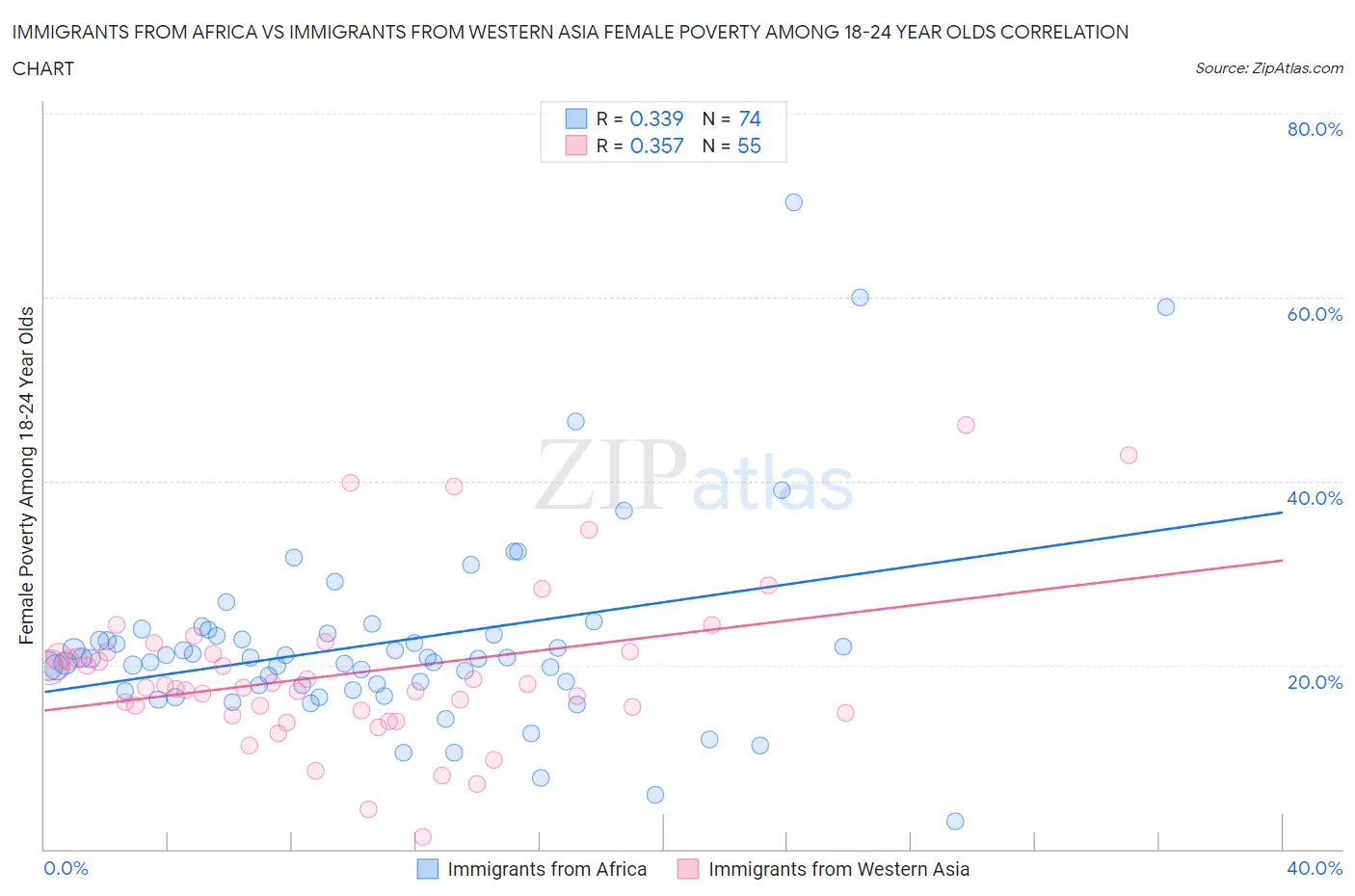 Immigrants from Africa vs Immigrants from Western Asia Female Poverty Among 18-24 Year Olds
