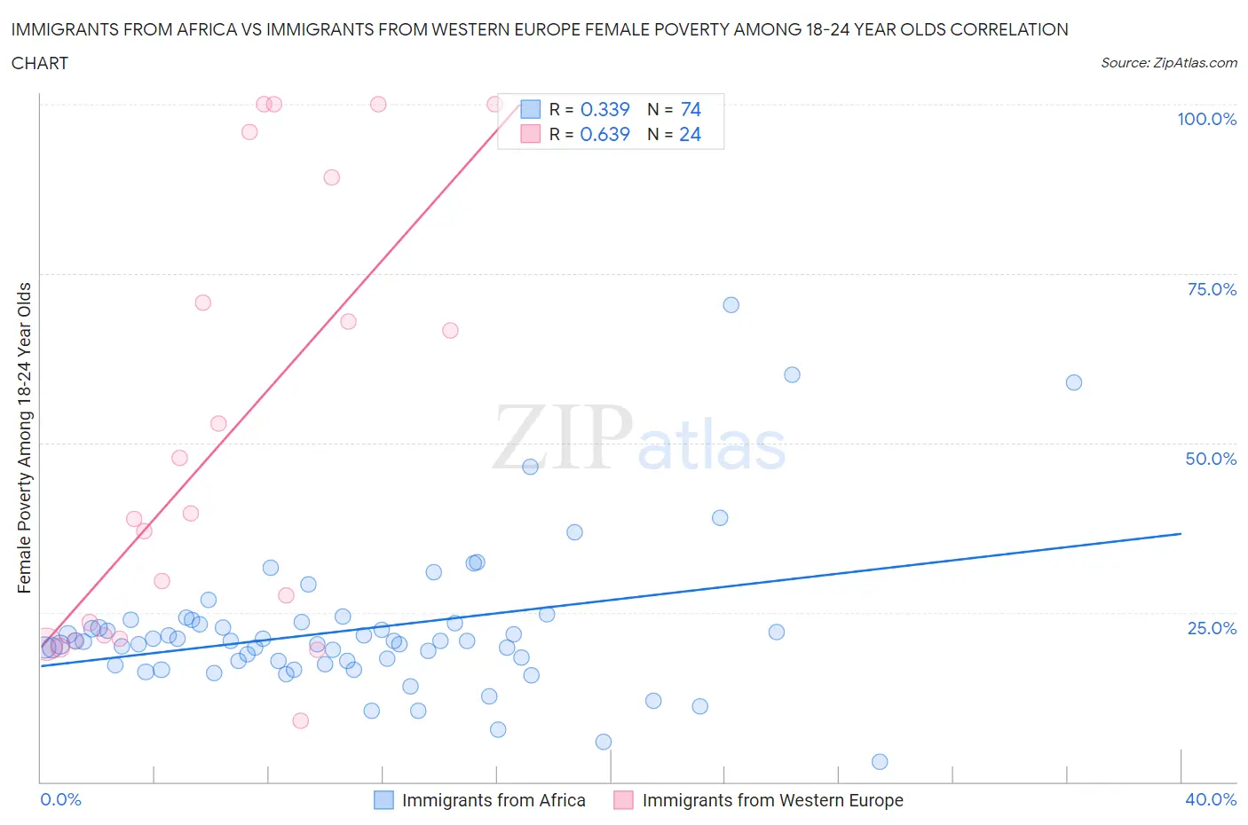 Immigrants from Africa vs Immigrants from Western Europe Female Poverty Among 18-24 Year Olds