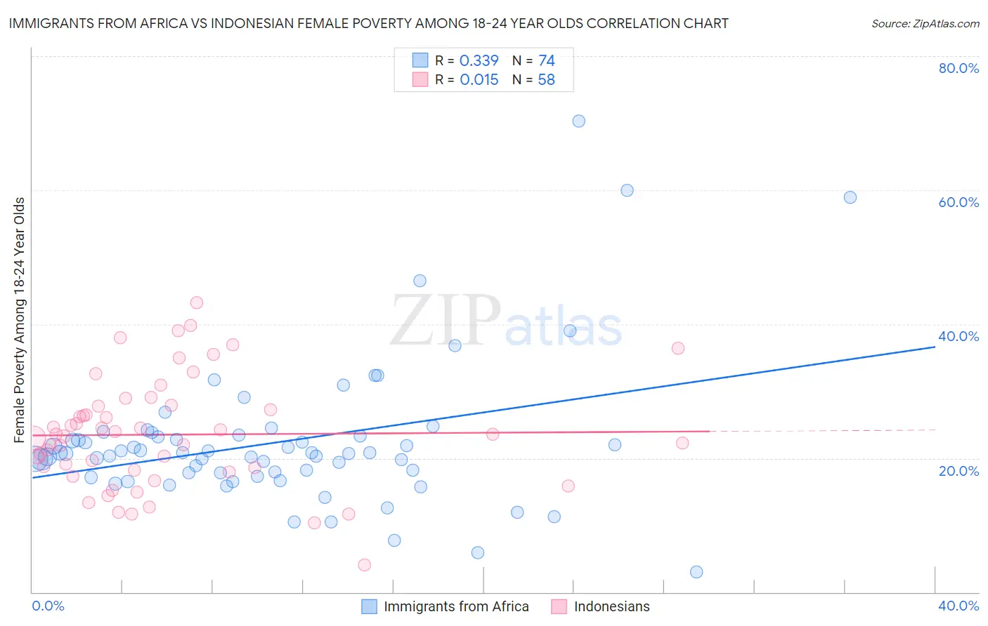 Immigrants from Africa vs Indonesian Female Poverty Among 18-24 Year Olds