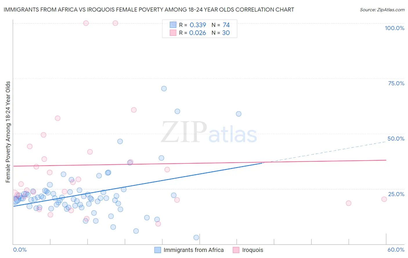 Immigrants from Africa vs Iroquois Female Poverty Among 18-24 Year Olds