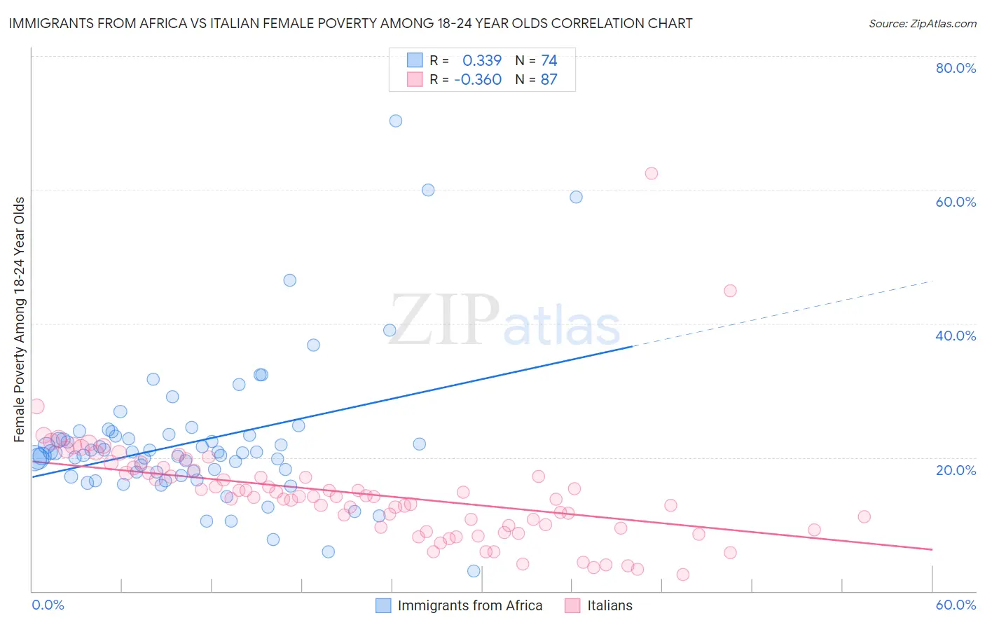 Immigrants from Africa vs Italian Female Poverty Among 18-24 Year Olds