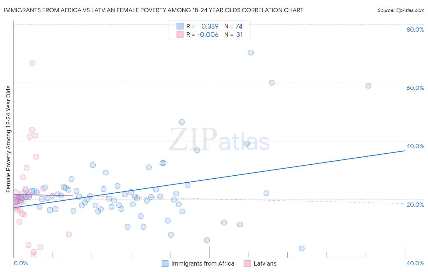 Immigrants from Africa vs Latvian Female Poverty Among 18-24 Year Olds