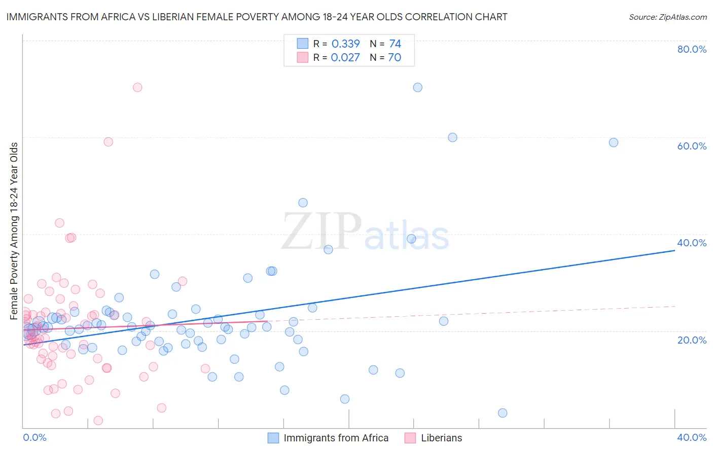 Immigrants from Africa vs Liberian Female Poverty Among 18-24 Year Olds