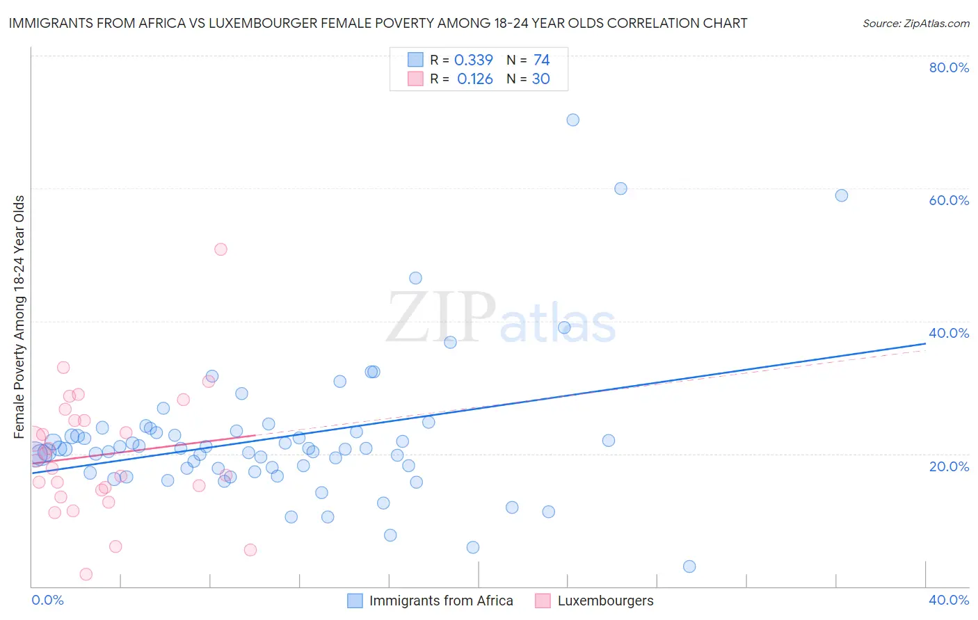 Immigrants from Africa vs Luxembourger Female Poverty Among 18-24 Year Olds