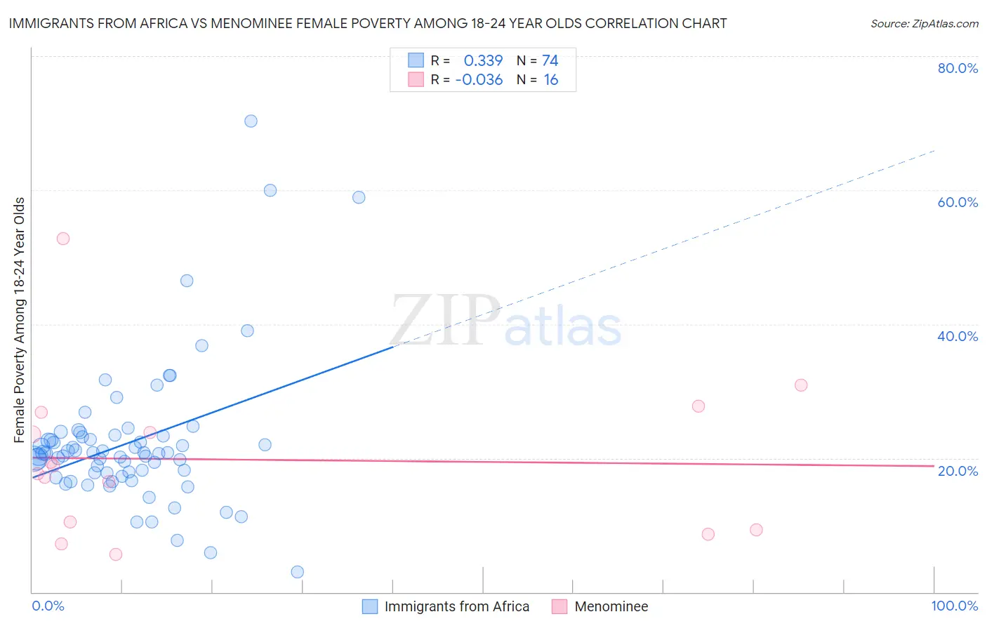 Immigrants from Africa vs Menominee Female Poverty Among 18-24 Year Olds