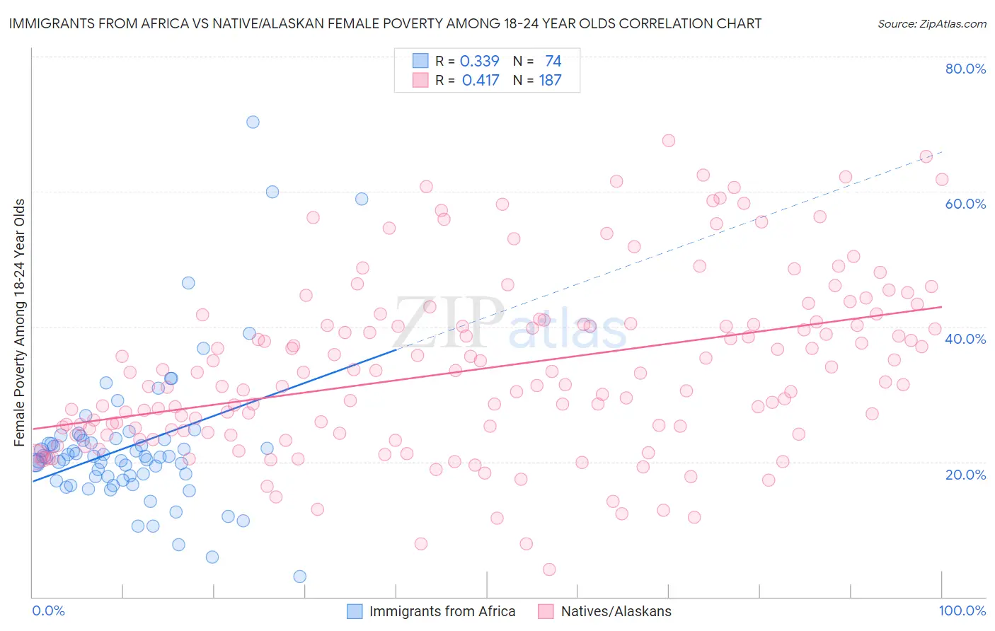 Immigrants from Africa vs Native/Alaskan Female Poverty Among 18-24 Year Olds