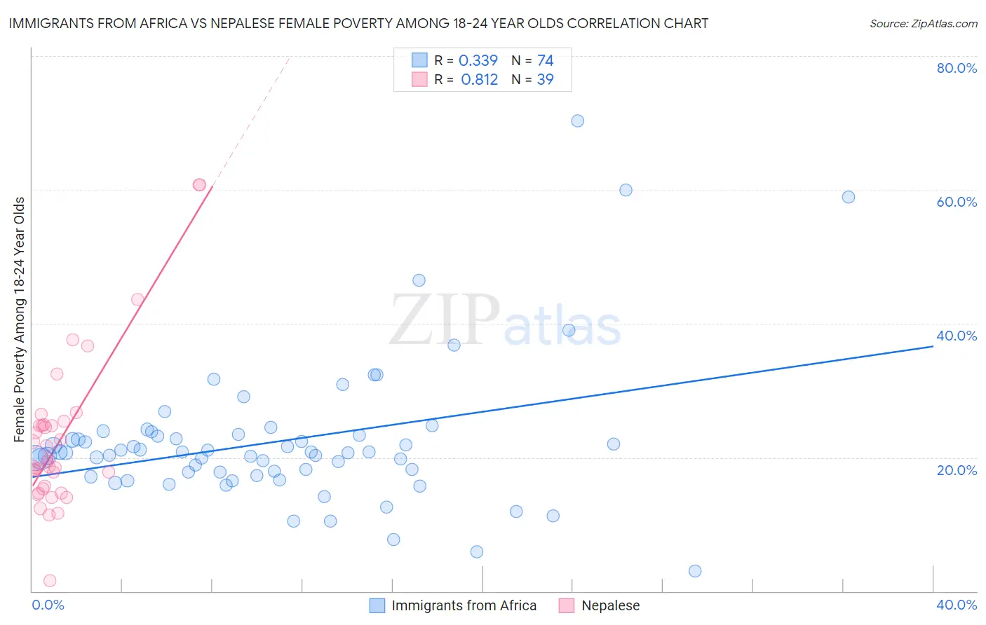 Immigrants from Africa vs Nepalese Female Poverty Among 18-24 Year Olds