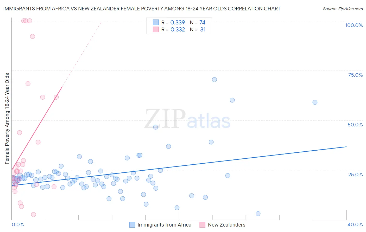 Immigrants from Africa vs New Zealander Female Poverty Among 18-24 Year Olds