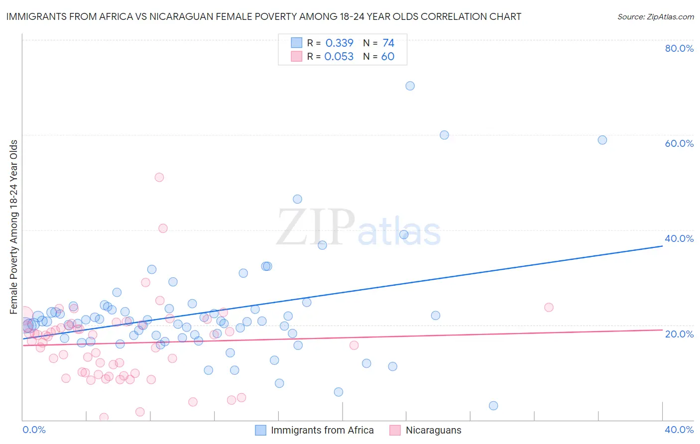 Immigrants from Africa vs Nicaraguan Female Poverty Among 18-24 Year Olds