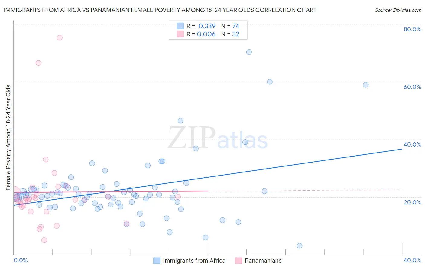 Immigrants from Africa vs Panamanian Female Poverty Among 18-24 Year Olds