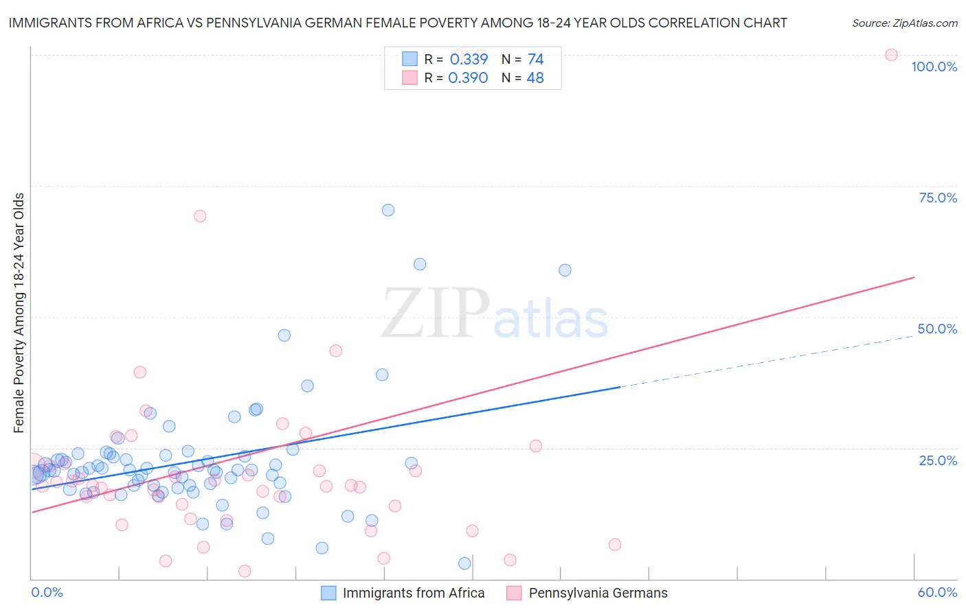 Immigrants from Africa vs Pennsylvania German Female Poverty Among 18-24 Year Olds