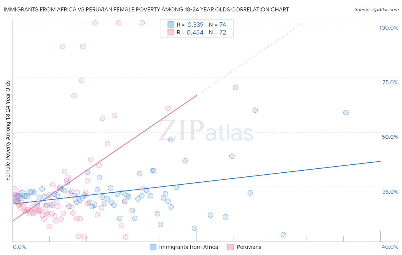 Immigrants from Africa vs Peruvian Female Poverty Among 18-24 Year Olds