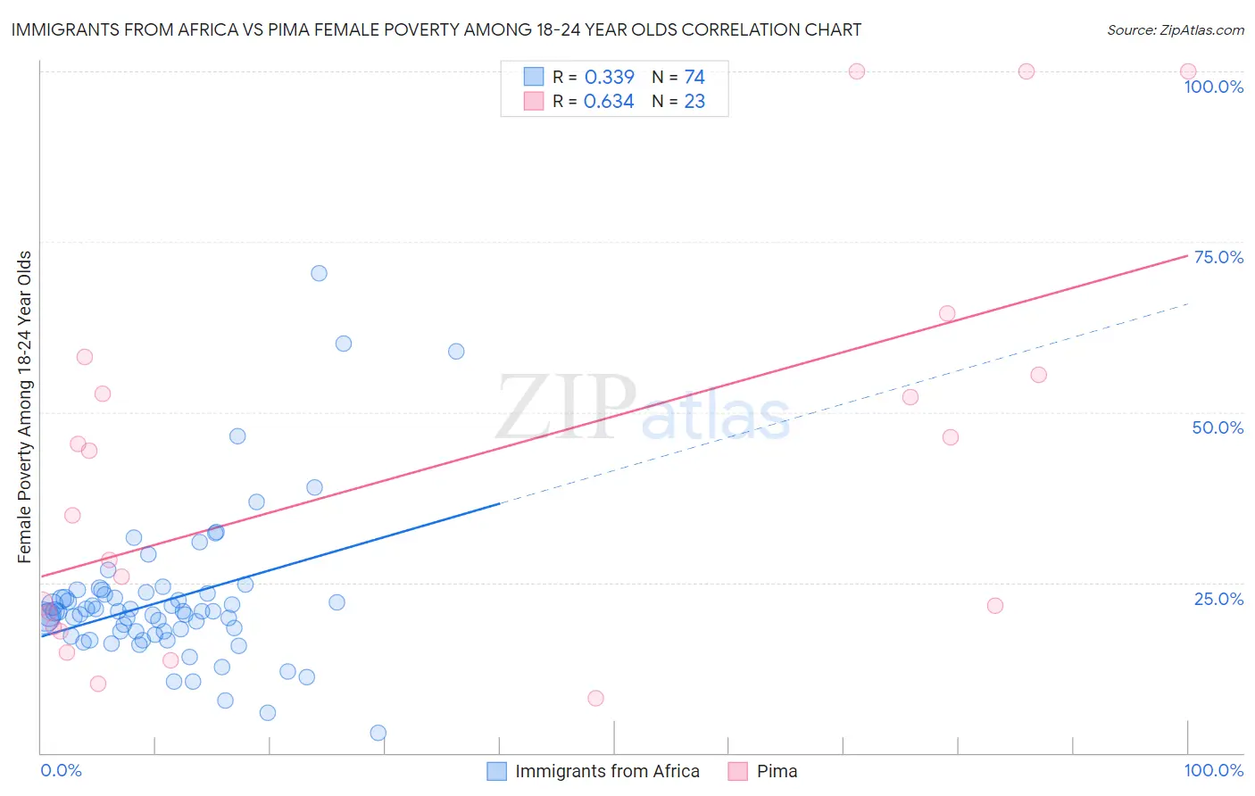 Immigrants from Africa vs Pima Female Poverty Among 18-24 Year Olds