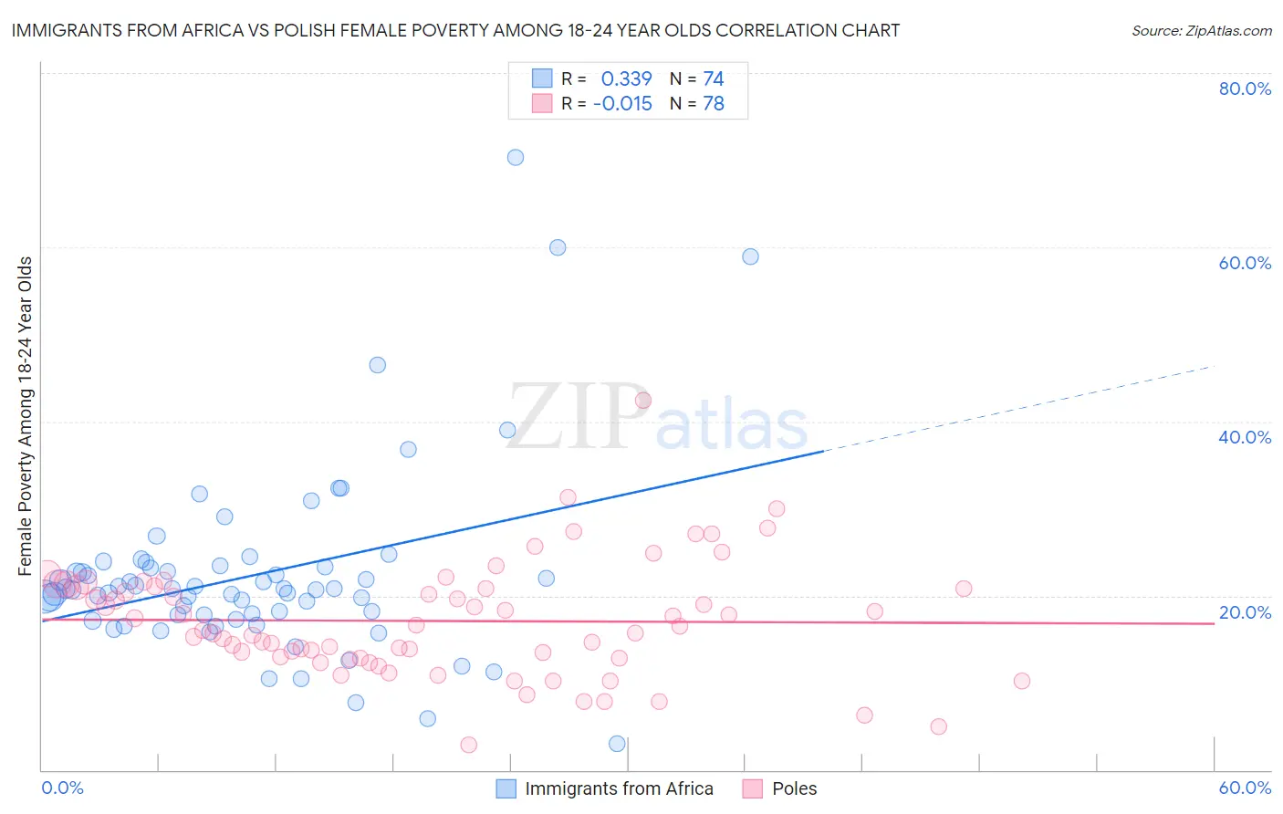 Immigrants from Africa vs Polish Female Poverty Among 18-24 Year Olds