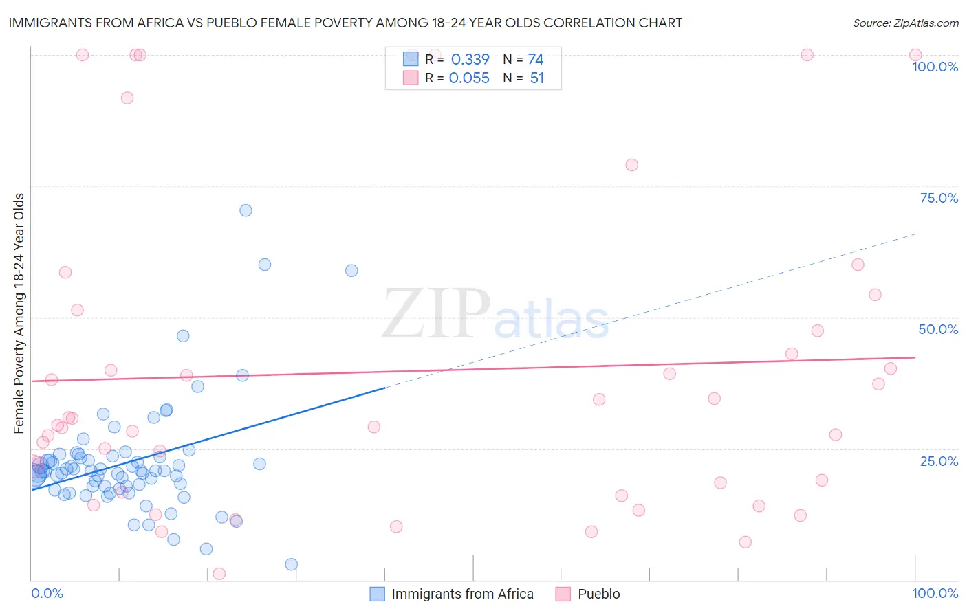 Immigrants from Africa vs Pueblo Female Poverty Among 18-24 Year Olds