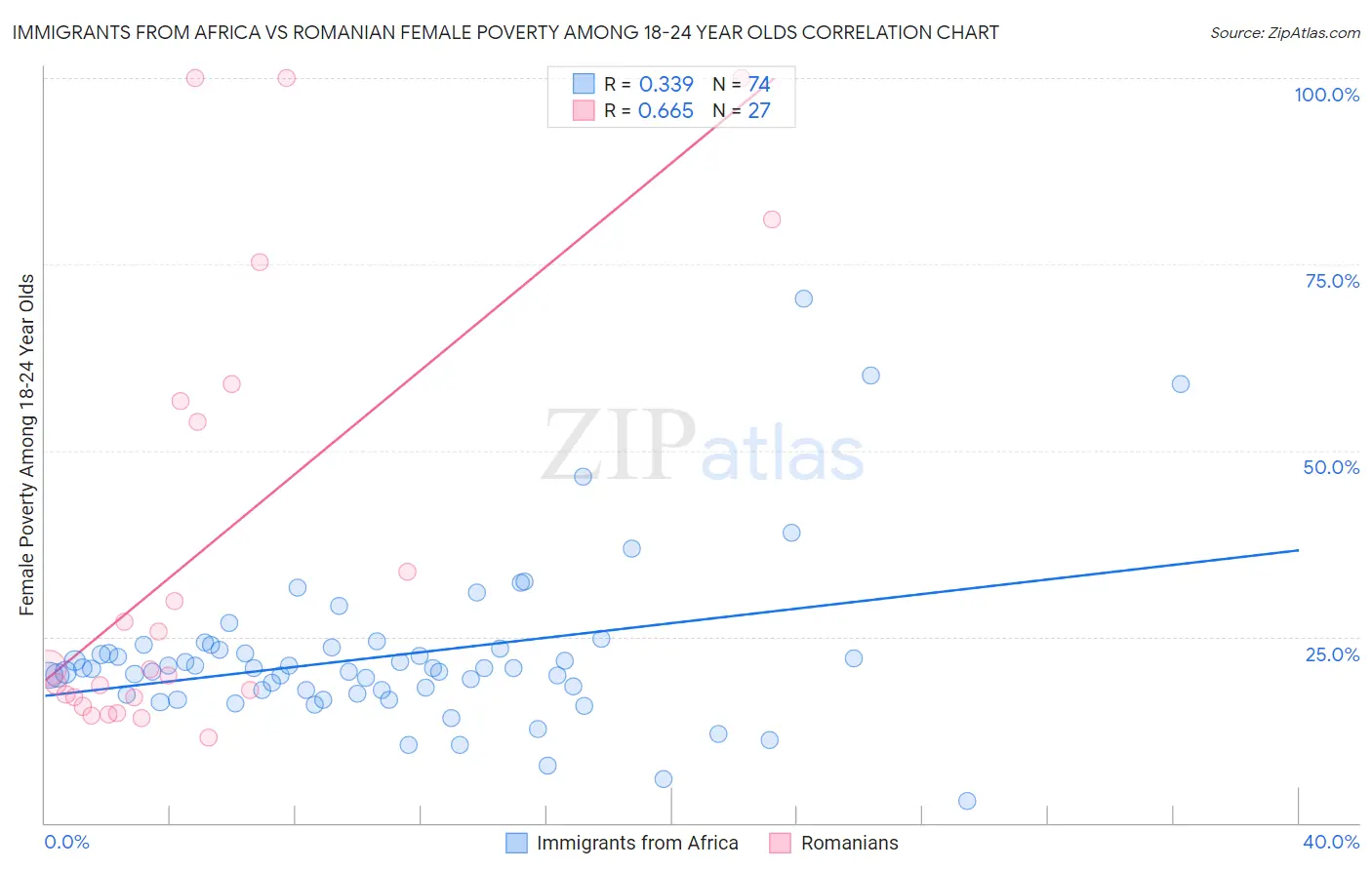 Immigrants from Africa vs Romanian Female Poverty Among 18-24 Year Olds