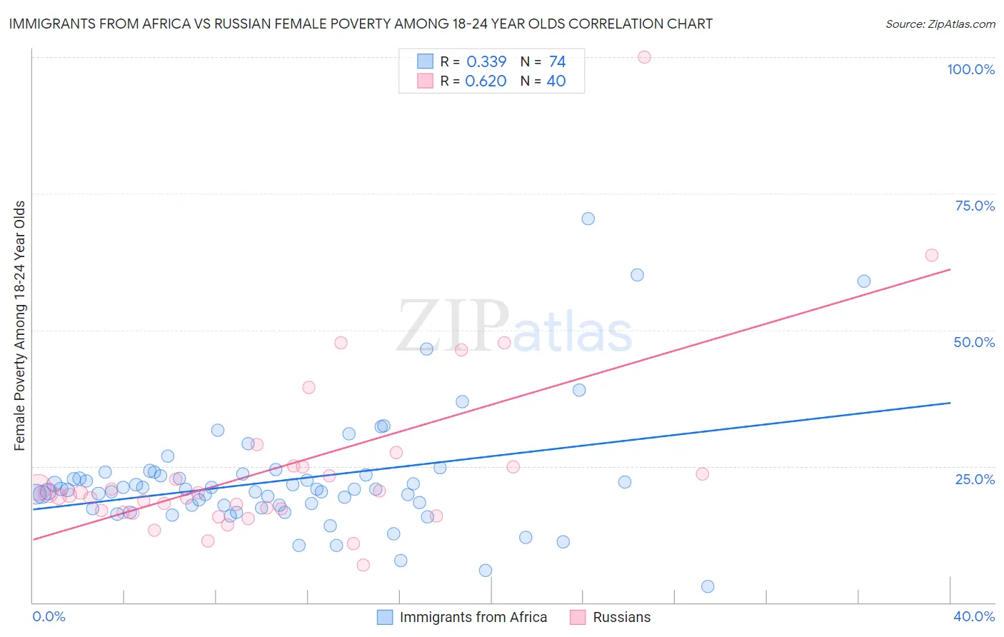 Immigrants from Africa vs Russian Female Poverty Among 18-24 Year Olds