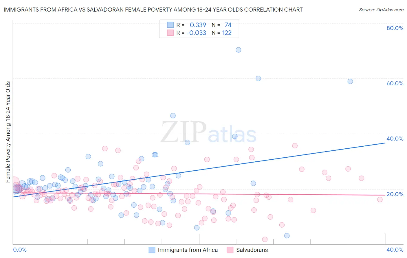 Immigrants from Africa vs Salvadoran Female Poverty Among 18-24 Year Olds